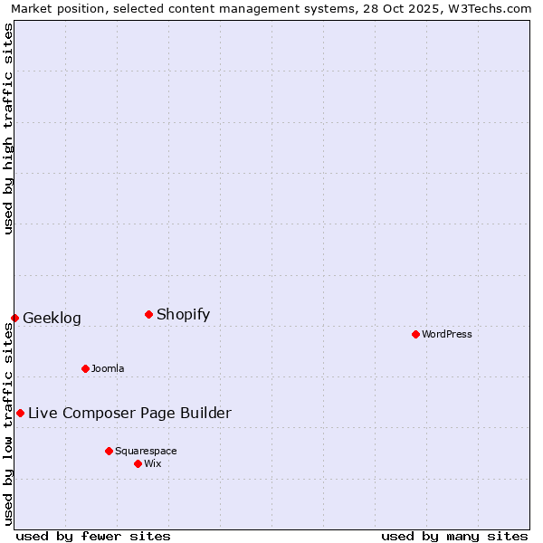 Market position of Shopify vs. Live Composer Page Builder vs. Geeklog