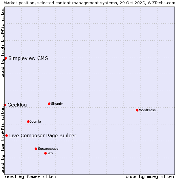 Market position of Live Composer Page Builder vs. Simpleview CMS vs. Geeklog