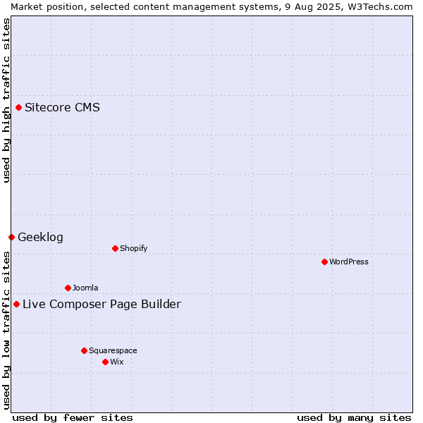 Market position of Sitecore CMS vs. Live Composer Page Builder vs. Geeklog