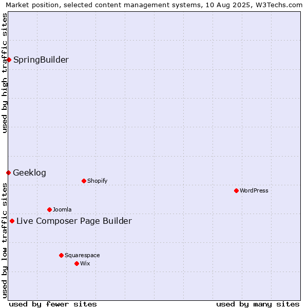 Market position of Live Composer Page Builder vs. SpringBuilder vs. Geeklog