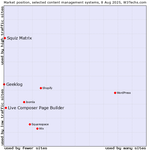 Market position of Live Composer Page Builder vs. Squiz Matrix vs. Geeklog