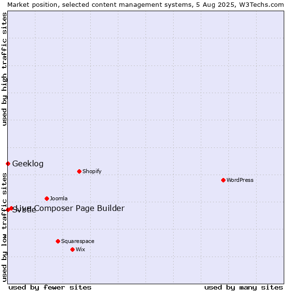 Market position of Live Composer Page Builder vs. Geeklog vs. Svbtle
