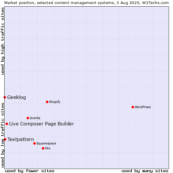 Market position of Live Composer Page Builder vs. Textpattern vs. Geeklog