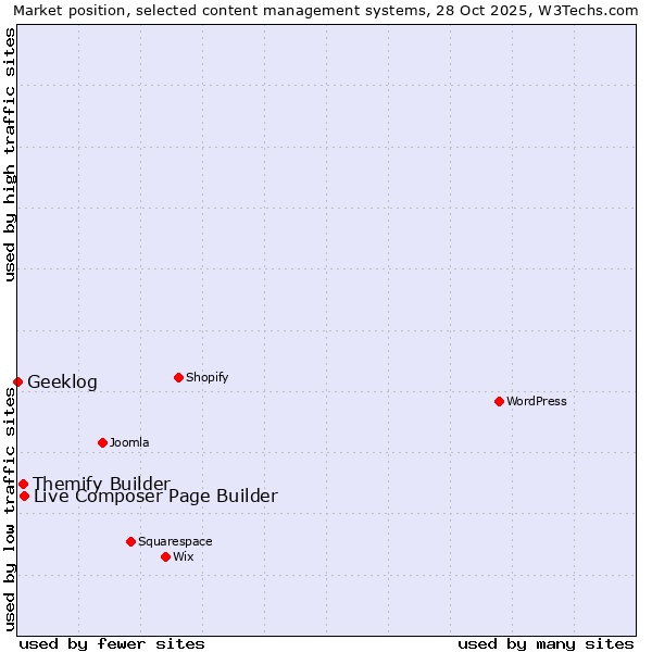 Market position of Live Composer Page Builder vs. Themify Builder vs. Geeklog
