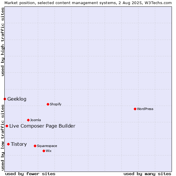 Market position of Tistory vs. Live Composer Page Builder vs. Geeklog
