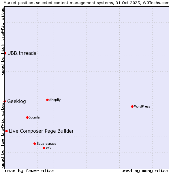 Market position of Live Composer Page Builder vs. UBB.threads vs. Geeklog