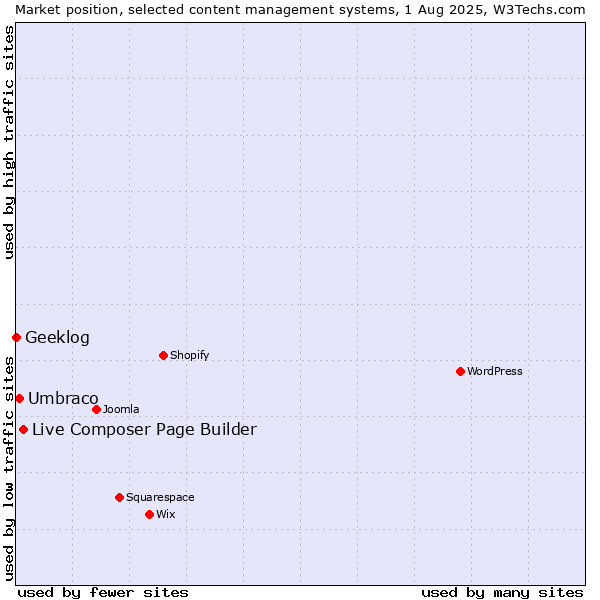 Market position of Live Composer Page Builder vs. Umbraco vs. Geeklog