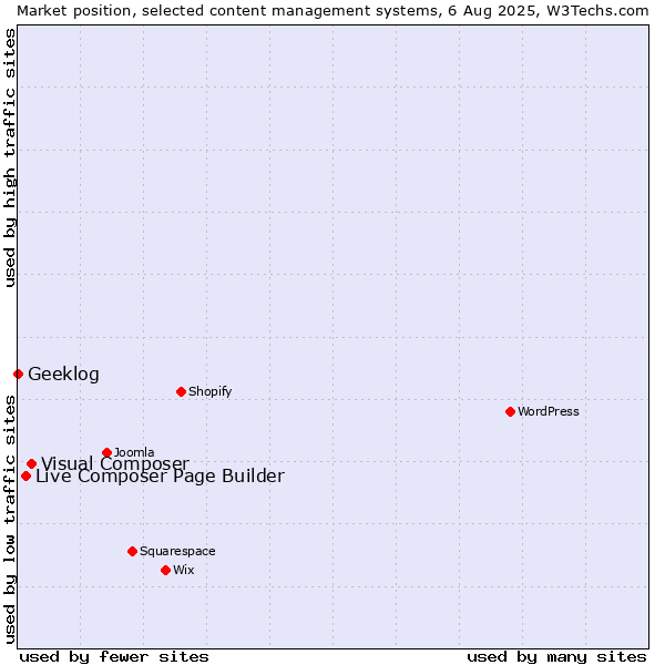 Market position of Visual Composer vs. Live Composer Page Builder vs. Geeklog