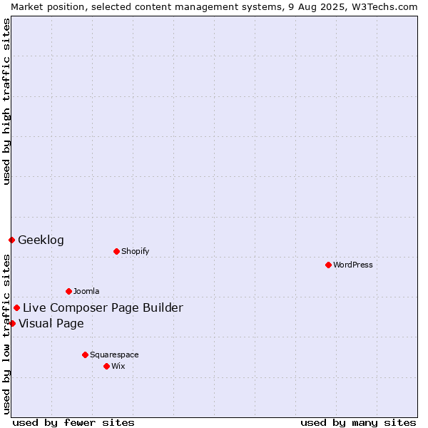 Market position of Live Composer Page Builder vs. Visual Page vs. Geeklog