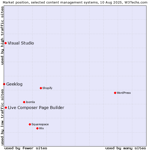 Market position of Live Composer Page Builder vs. Visual Studio vs. Geeklog