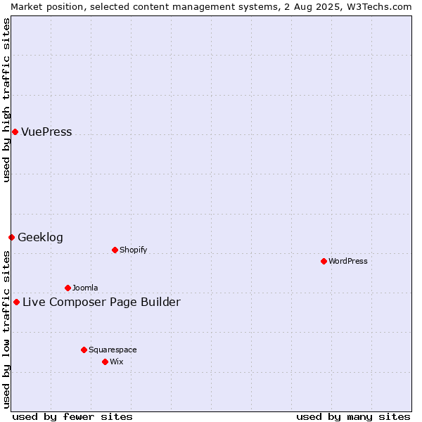 Market position of Live Composer Page Builder vs. VuePress vs. Geeklog