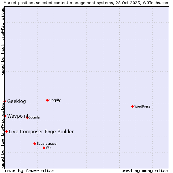 Market position of Live Composer Page Builder vs. Geeklog vs. Waypoint