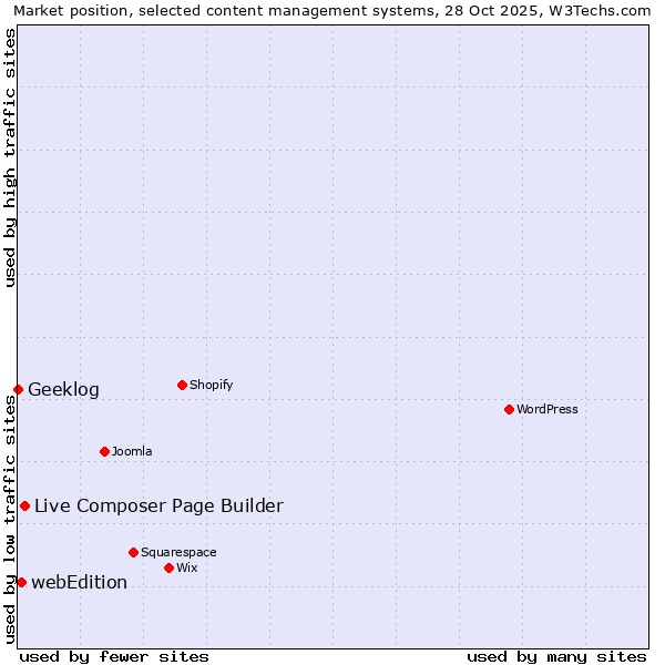 Market position of Live Composer Page Builder vs. webEdition vs. Geeklog