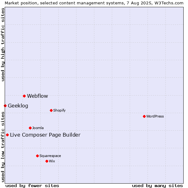 Market position of Webflow vs. Live Composer Page Builder vs. Geeklog