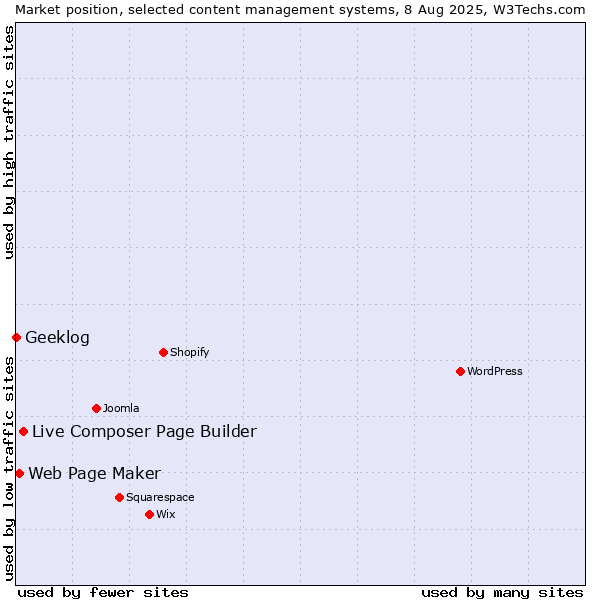 Market position of Live Composer Page Builder vs. Web Page Maker vs. Geeklog