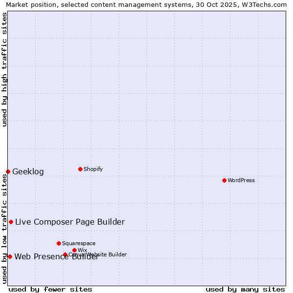 Market position of Live Composer Page Builder vs. Web Presence Builder vs. Geeklog