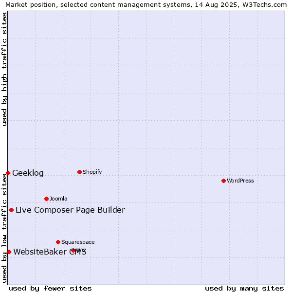 Market position of Live Composer Page Builder vs. WebsiteBaker CMS vs. Geeklog