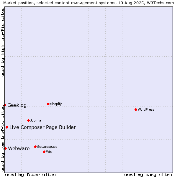 Market position of Live Composer Page Builder vs. Webware vs. Geeklog