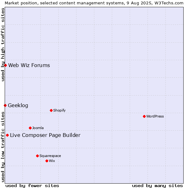 Market position of Live Composer Page Builder vs. Web Wiz Forums vs. Geeklog
