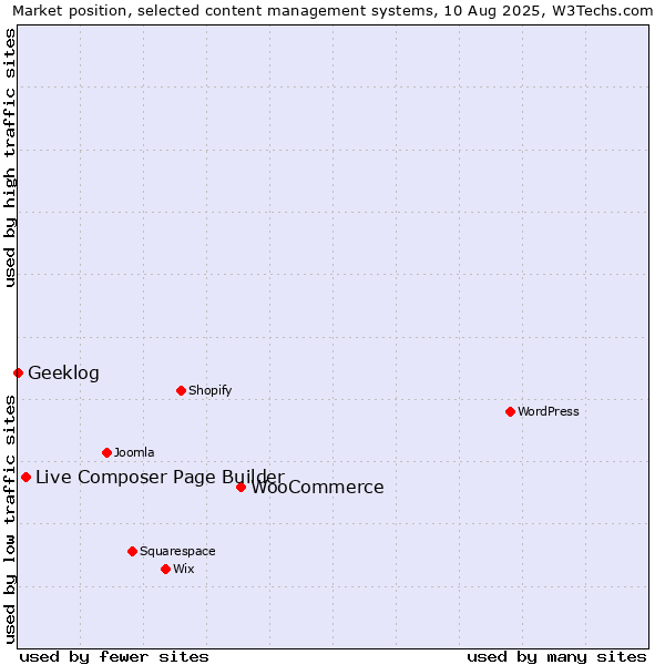 Market position of WooCommerce vs. Live Composer Page Builder vs. Geeklog