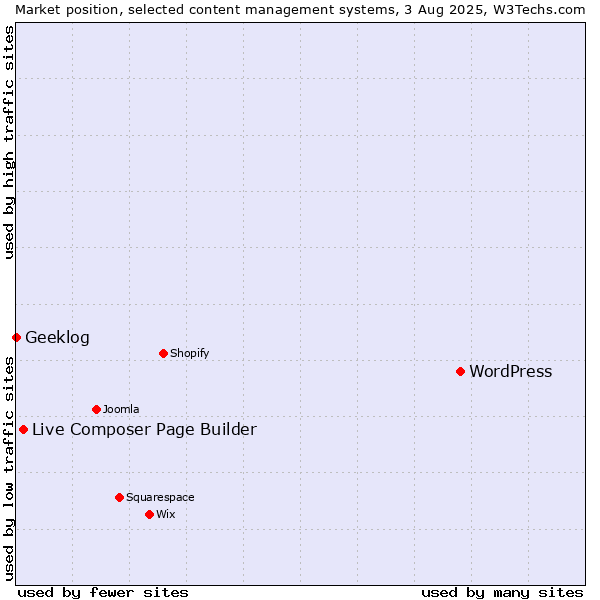 Market position of WordPress vs. Live Composer Page Builder vs. Geeklog
