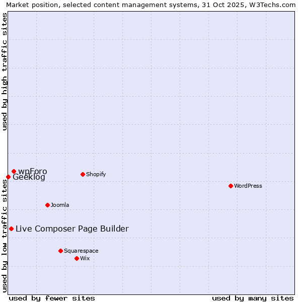 Market position of wpForo vs. Live Composer Page Builder vs. Geeklog