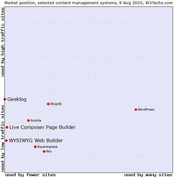 Market position of Live Composer Page Builder vs. WYSIWYG Web Builder vs. Geeklog