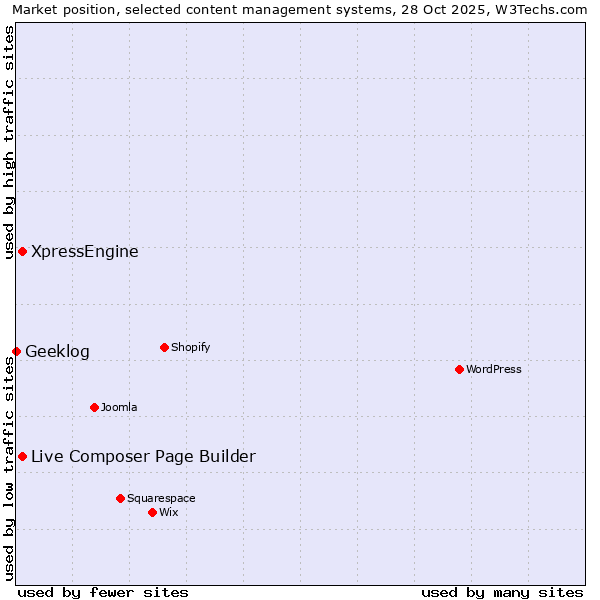 Market position of Live Composer Page Builder vs. XpressEngine vs. Geeklog