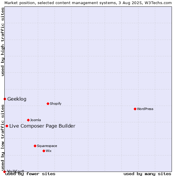 Market position of Live Composer Page Builder vs. Geeklog vs. Yo!Kart