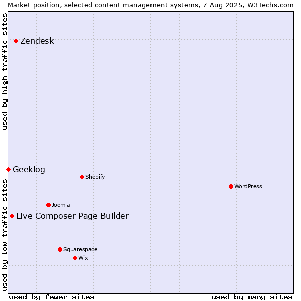 Market position of Zendesk vs. Live Composer Page Builder vs. Geeklog