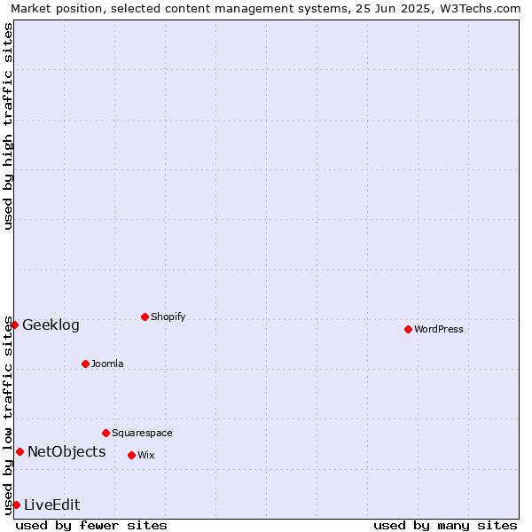 Market position of NetObjects vs. LiveEdit vs. Geeklog