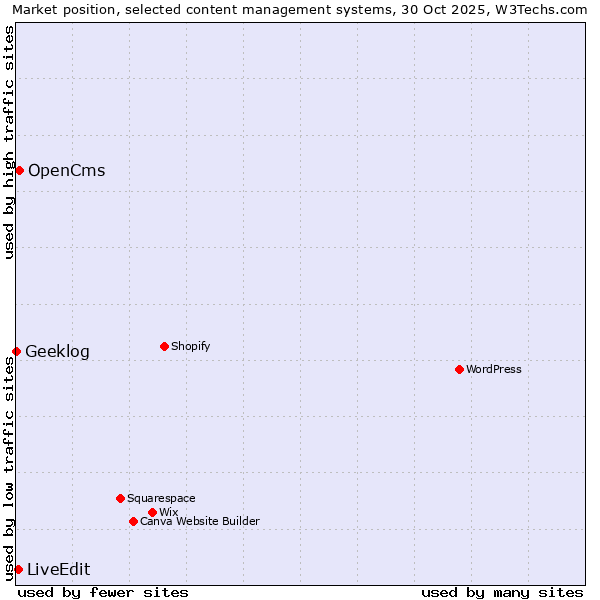 Market position of OpenCms vs. LiveEdit vs. Geeklog
