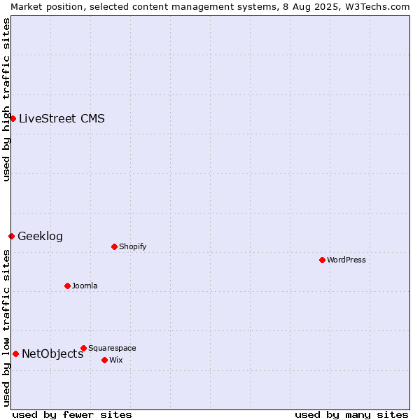 Market position of NetObjects vs. LiveStreet CMS vs. Geeklog