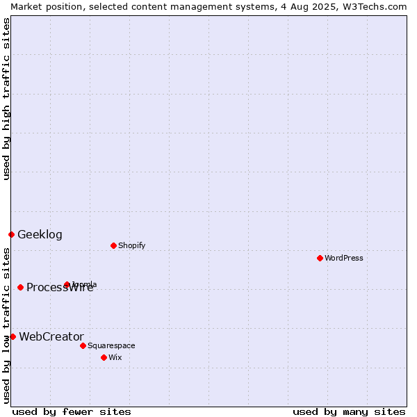 Market position of ProcessWire vs. WebCreator vs. Geeklog