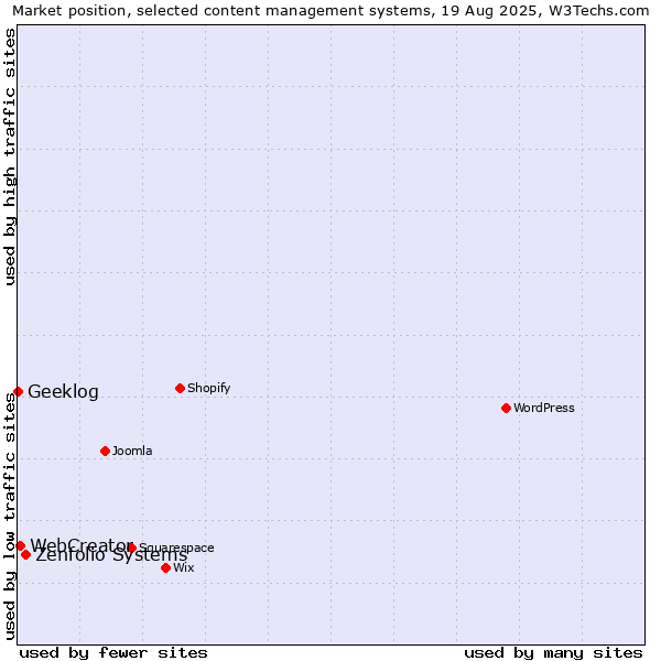 Market position of Zenfolio Systems vs. WebCreator vs. Geeklog