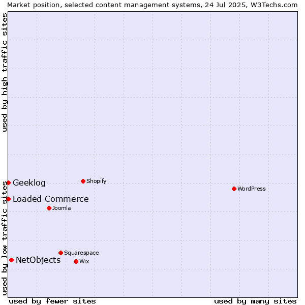 Market position of NetObjects vs. Loaded Commerce vs. Geeklog
