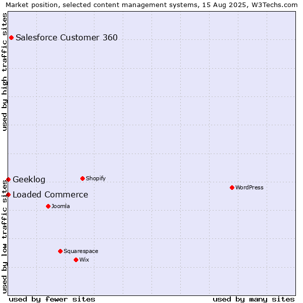 Market position of Salesforce Customer 360 vs. Loaded Commerce vs. Geeklog