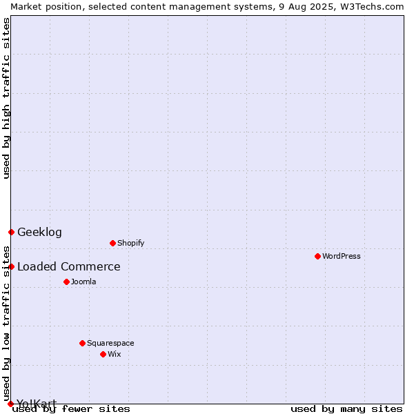 Market position of Loaded Commerce vs. Geeklog vs. Yo!Kart
