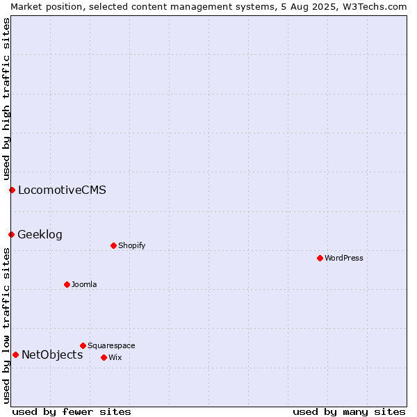 Market position of NetObjects vs. LocomotiveCMS vs. Geeklog