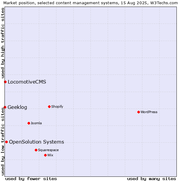Market position of OpenSolution Systems vs. LocomotiveCMS vs. Geeklog