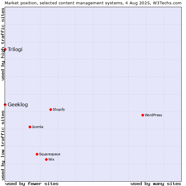 Market position of Trilogi vs. Geeklog