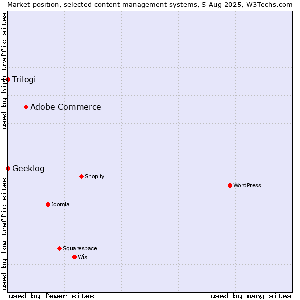 Market position of Adobe Commerce vs. Trilogi vs. Geeklog
