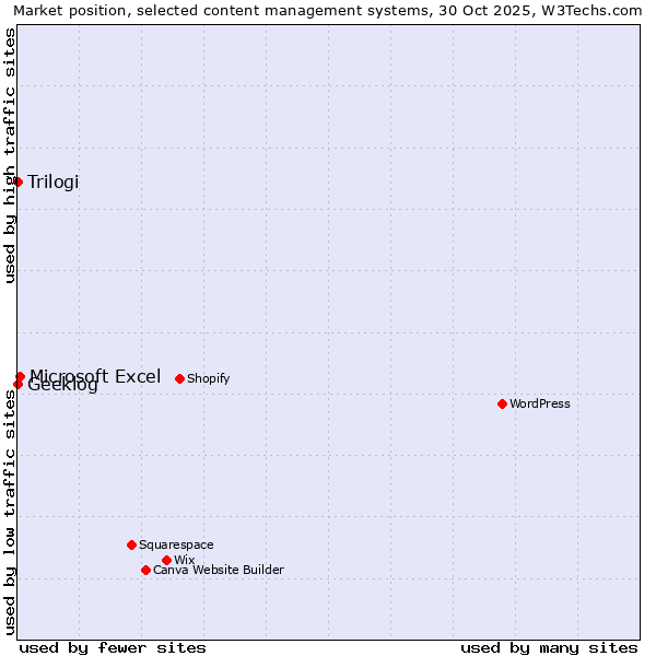 Market position of Microsoft Excel vs. Trilogi vs. Geeklog