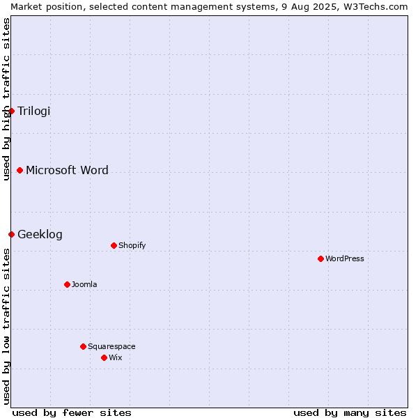 Market position of Microsoft Word vs. Trilogi vs. Geeklog
