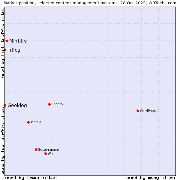 Market position of Mintlify vs. Trilogi vs. Geeklog