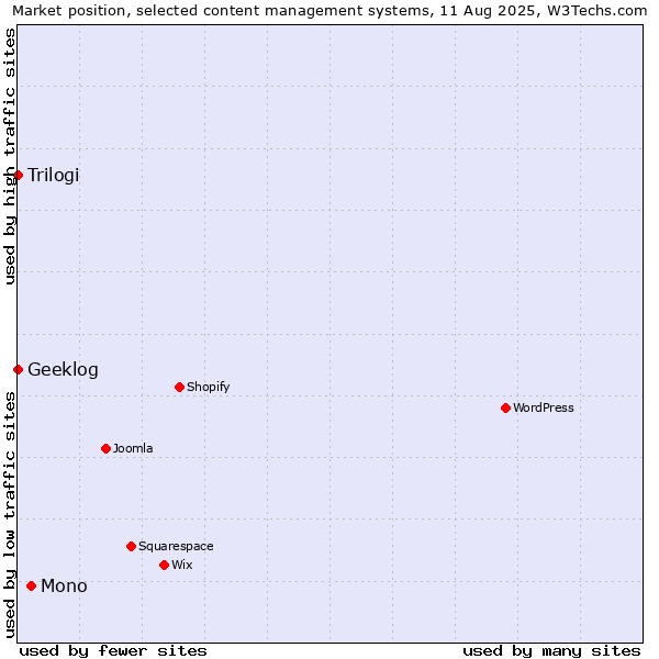 Market position of Mono vs. Trilogi vs. Geeklog