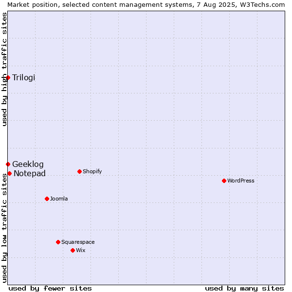 Market position of Notepad vs. Trilogi vs. Geeklog
