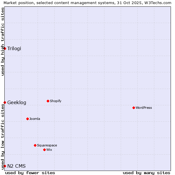 Market position of Trilogi vs. Geeklog vs. N2 CMS