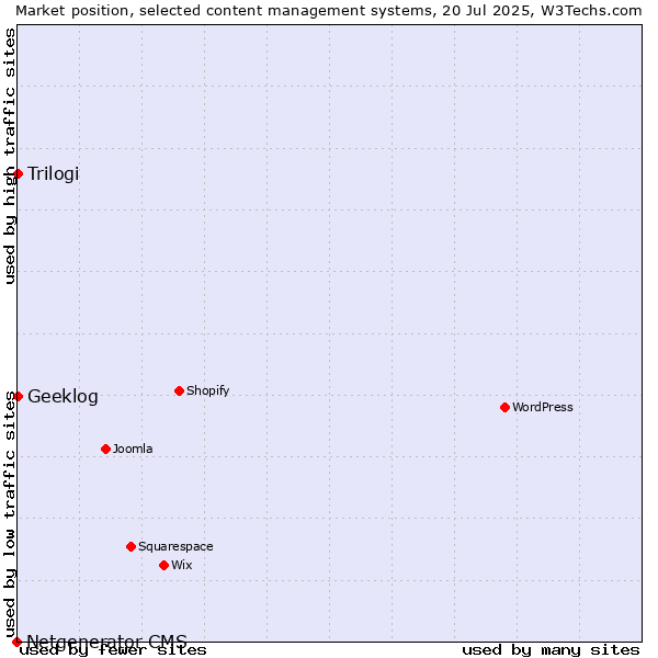 Market position of Trilogi vs. Geeklog vs. Netgenerator CMS