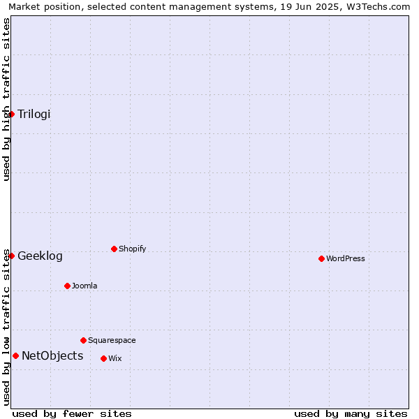 Market position of NetObjects vs. Trilogi vs. Geeklog